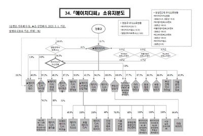 공정위 고발로 확인된 정몽규·HDC '친족회사 20곳 누락'의 쟁점과 실무 영향 관련 이미지