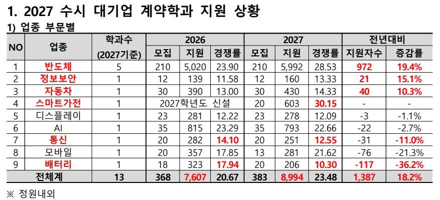 대기업 채용 연계 '계약학과' 수시 지원자 역대 최다 — 무엇이 확인됐고 무엇을 더 봐야 하나 관련 이미지