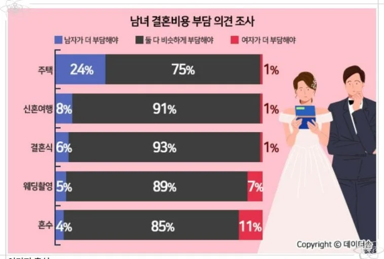 '애 안 낳는 건 자유지만 비용 부담은 해야' 논쟁: 지금 확인된 사실과 당장 달라지는 점 관련 이미지